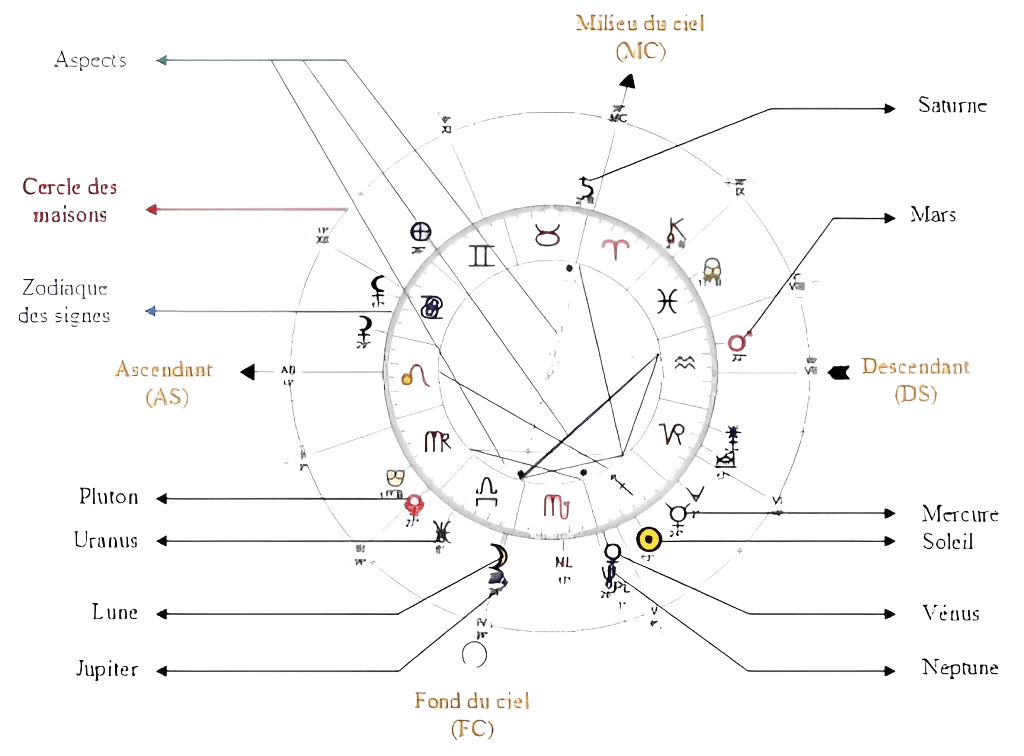 Analyse d'une carte du ciel